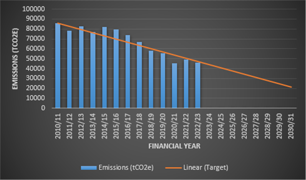 Chart with annual progress towards 2030 target