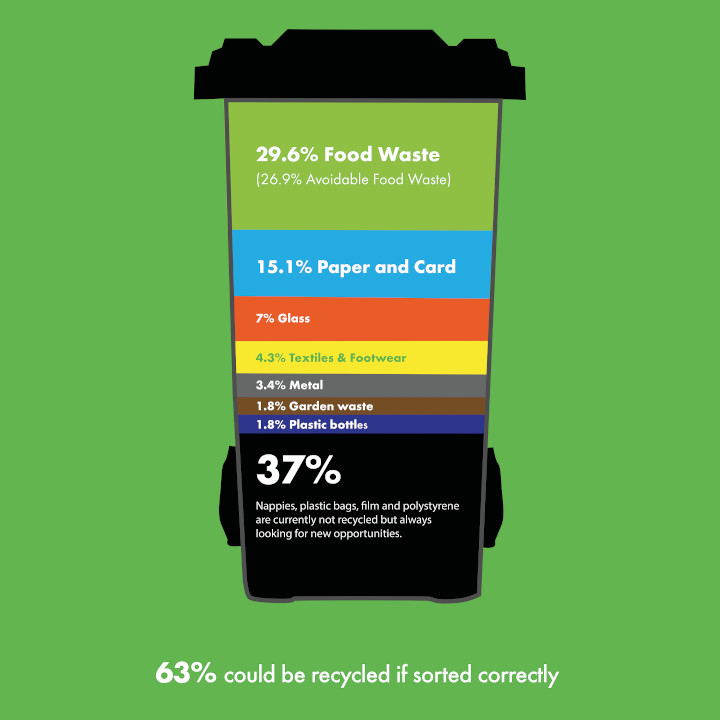 Graphic illustrating how much recyclable waste is put in a refuse bin, on average only 37% of the refuse bin content is non-recyclable waste and the remaining 63% could be recycled if sorted correctly