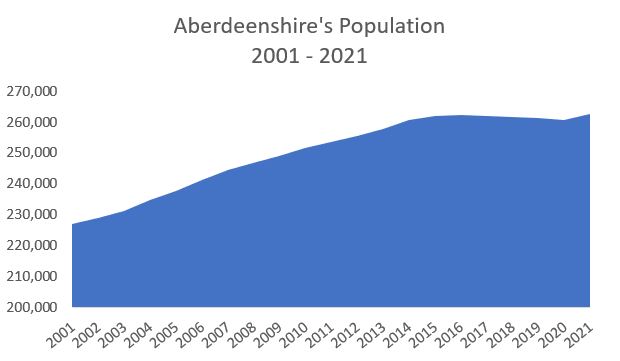 Graph of Aberdeenshire's population from 2001 to 2021.