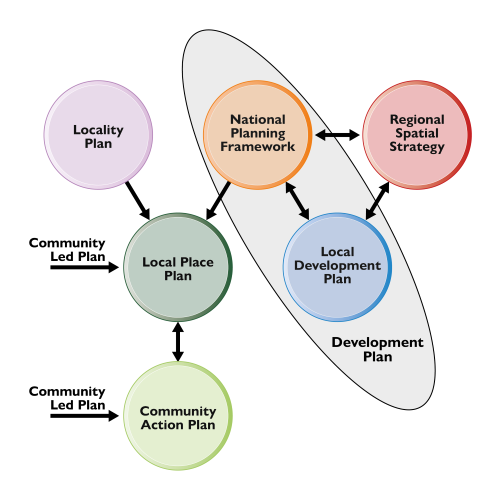A diagram illustrating how various plans link together. Locality Plans feed into Local Place Plans. Local Place Plans and Community Action Plans may feed into one another. Local Place Plans feed into the Local Development Plan, along with the National Planning Framework and Regional Spatial Strategy.