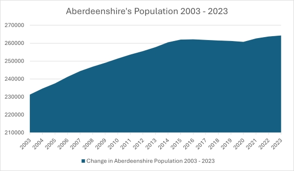 Aberdeenshire's population graph between 2003 to 2023