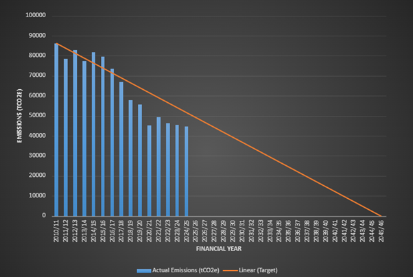 Graph showing annual progress towards 2045 carbon target