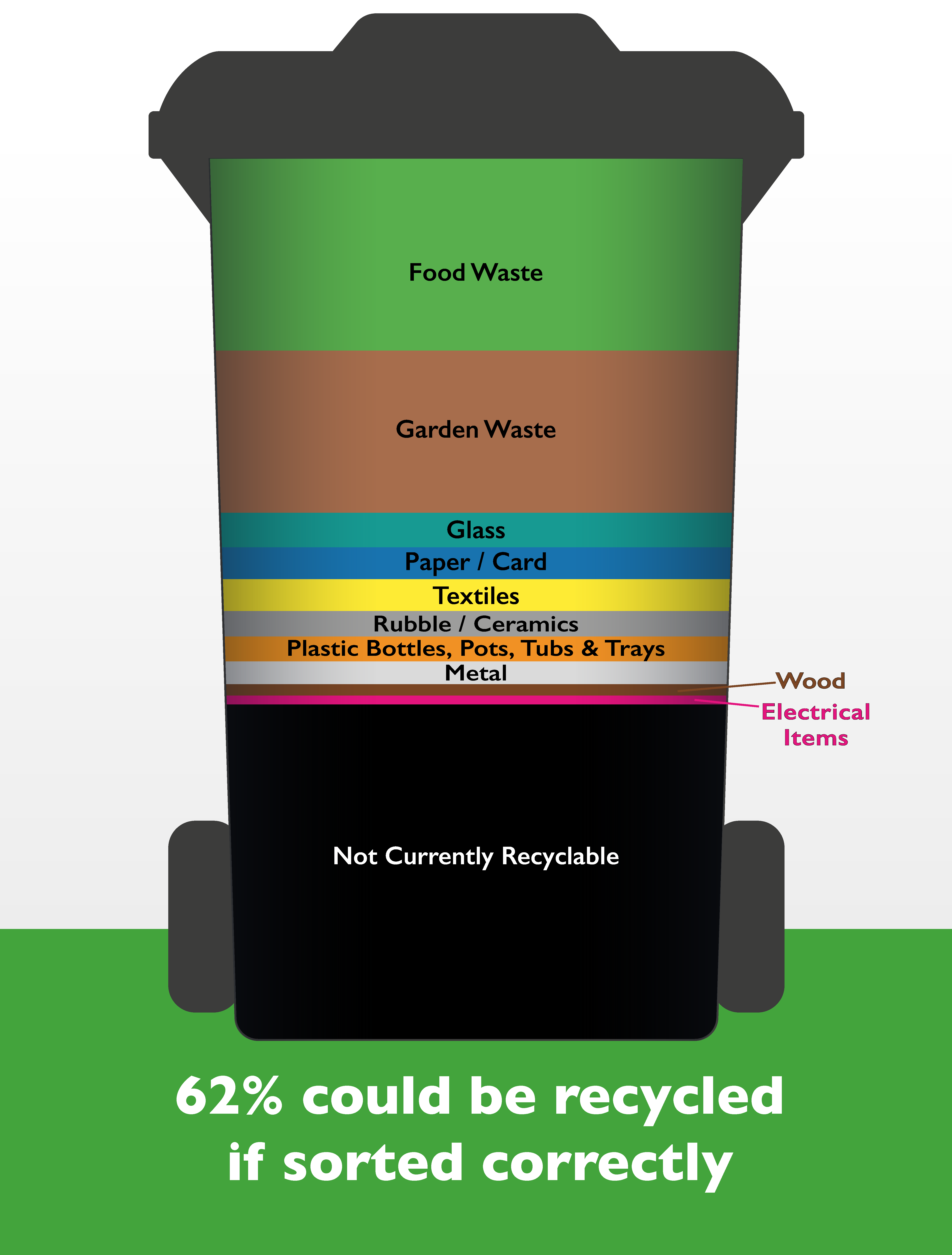 Graphic illustrating how much recyclable waste is put in a black non-recyclable refuse bin, on average 62% could be recycled if sorted correctly.